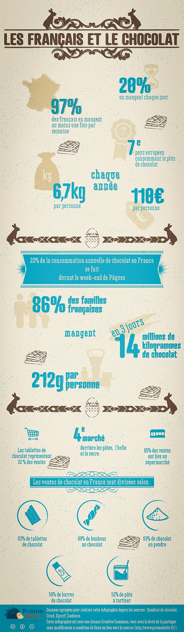 Infographie sur le chocolat